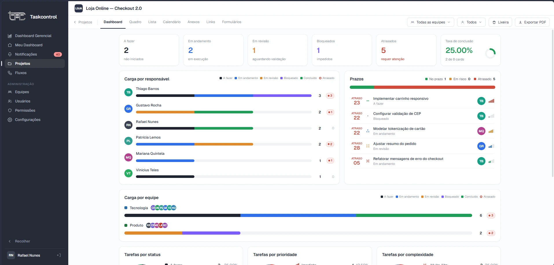 Dashboard do projeto